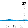 Red Dog Mine tide chart for Tuesday, June 27, 2023