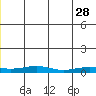 Red Dog Mine tide chart for Wednesday, June 28, 2023