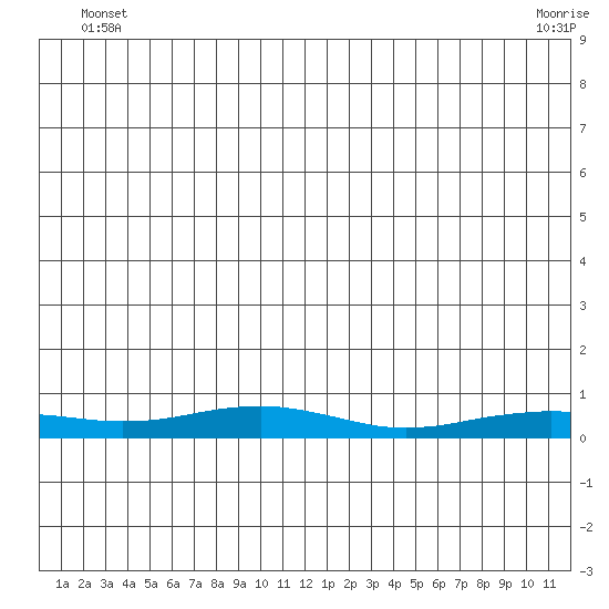 Red Dog Mine tide chart for Thursday, June 29, 2023