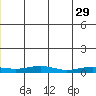 Red Dog Mine tide chart for Thursday, June 29, 2023