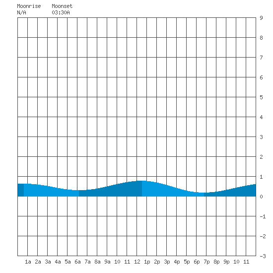 Red Dog Mine tide chart for Friday, June 2, 2023