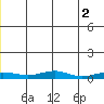 Red Dog Mine tide chart for Friday, June 2, 2023