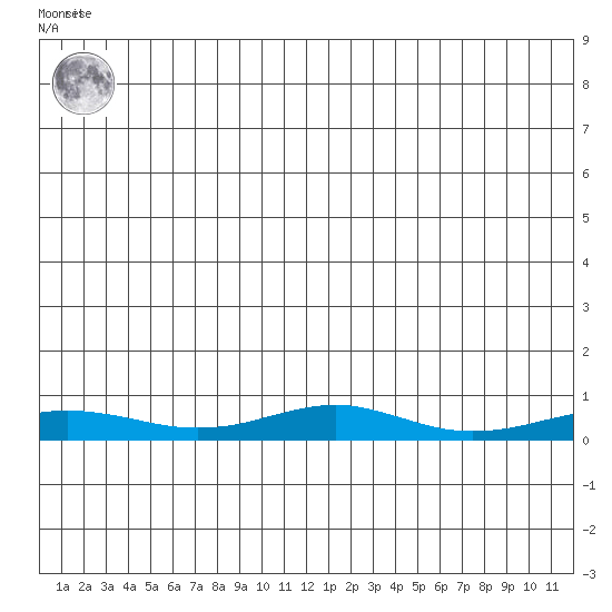 Red Dog Mine tide chart for Saturday, June 3, 2023