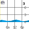 Red Dog Mine tide chart for Saturday, June 3, 2023