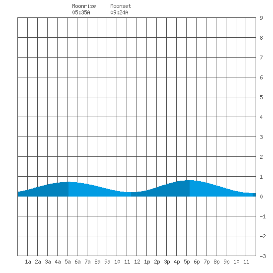 Red Dog Mine tide chart for Thursday, June 8, 2023