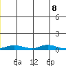 Red Dog Mine tide chart for Thursday, June 8, 2023