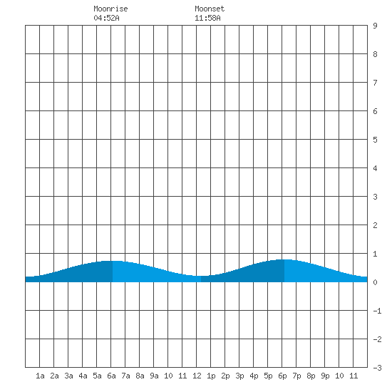 Red Dog Mine tide chart for Friday, June 9, 2023