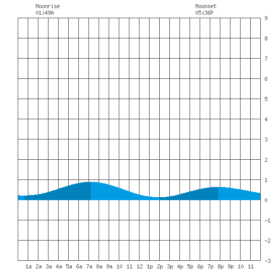 Red Dog Mine tide chart for Monday, July 10, 2023