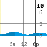 Red Dog Mine tide chart for Monday, July 10, 2023