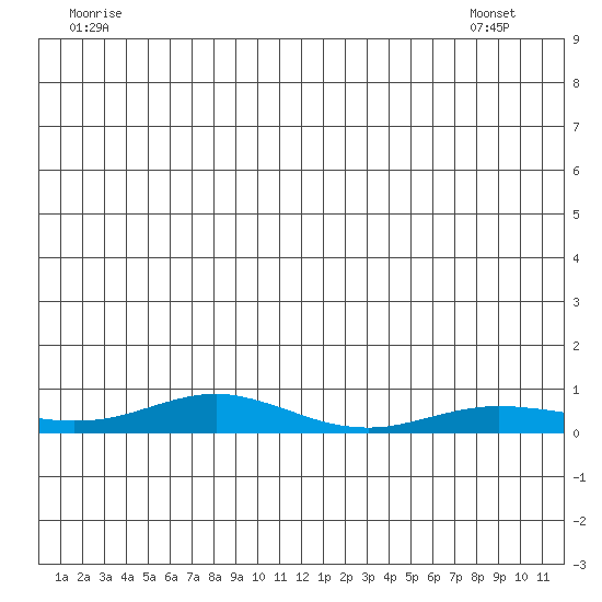 Red Dog Mine tide chart for Tuesday, July 11, 2023