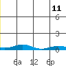 Red Dog Mine tide chart for Tuesday, July 11, 2023