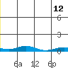 Red Dog Mine tide chart for Wednesday, July 12, 2023