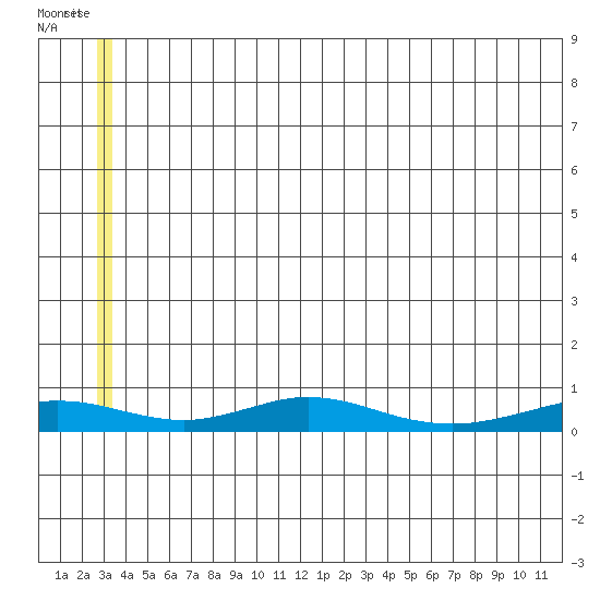 Red Dog Mine tide chart for Saturday, July 15, 2023