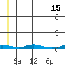 Red Dog Mine tide chart for Saturday, July 15, 2023
