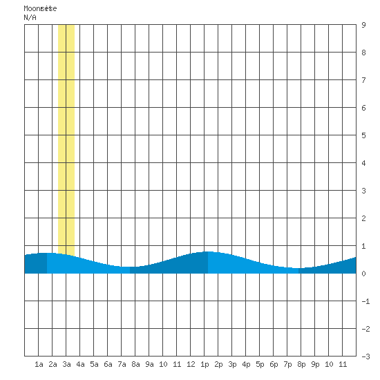 Red Dog Mine tide chart for Sunday, July 16, 2023