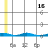 Red Dog Mine tide chart for Sunday, July 16, 2023