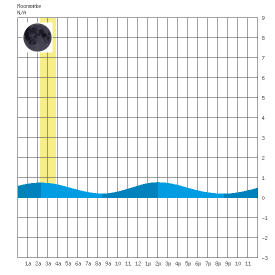 Red Dog Mine tide chart for Monday, July 17, 2023