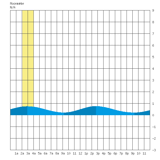 Red Dog Mine tide chart for Tuesday, July 18, 2023
