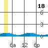 Red Dog Mine tide chart for Tuesday, July 18, 2023