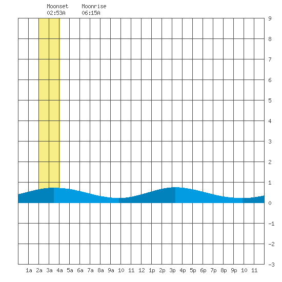 Red Dog Mine tide chart for Wednesday, July 19, 2023