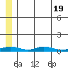 Red Dog Mine tide chart for Wednesday, July 19, 2023