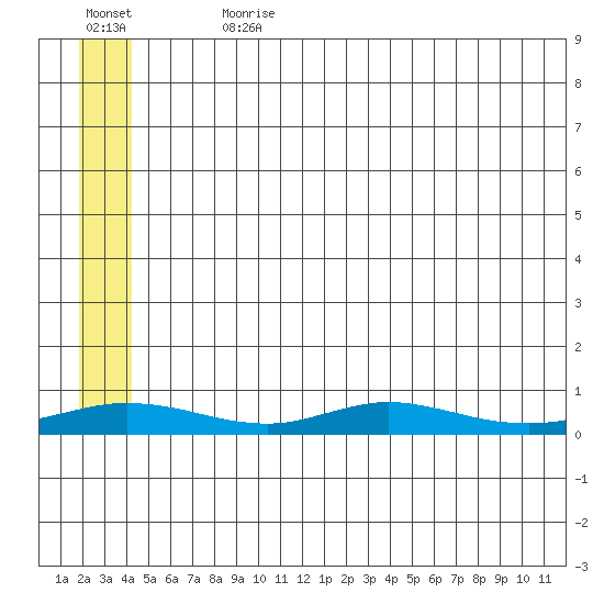 Red Dog Mine tide chart for Thursday, July 20, 2023
