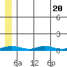 Red Dog Mine tide chart for Thursday, July 20, 2023