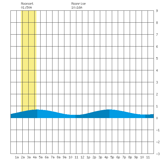Red Dog Mine tide chart for Friday, July 21, 2023