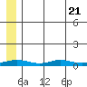 Red Dog Mine tide chart for Friday, July 21, 2023