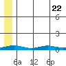 Red Dog Mine tide chart for Saturday, July 22, 2023