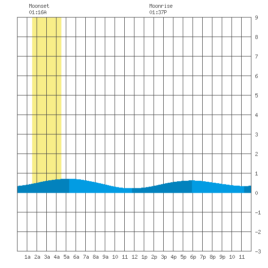 Red Dog Mine tide chart for Sunday, July 23, 2023