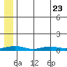 Red Dog Mine tide chart for Sunday, July 23, 2023