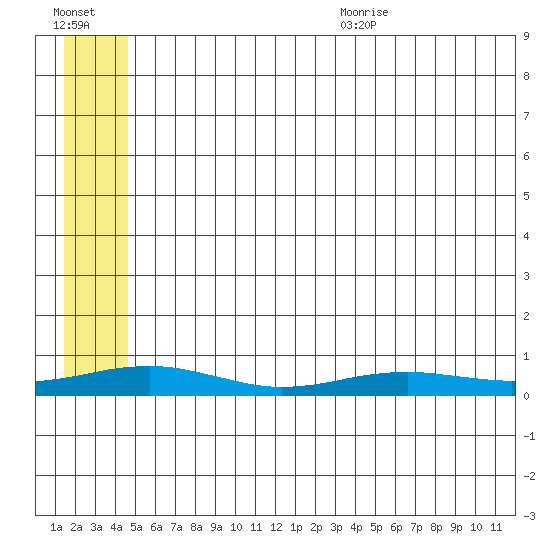 Red Dog Mine tide chart for Monday, July 24, 2023