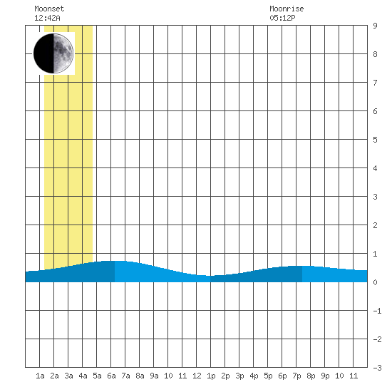 Red Dog Mine tide chart for Tuesday, July 25, 2023