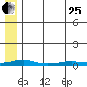 Red Dog Mine tide chart for Tuesday, July 25, 2023