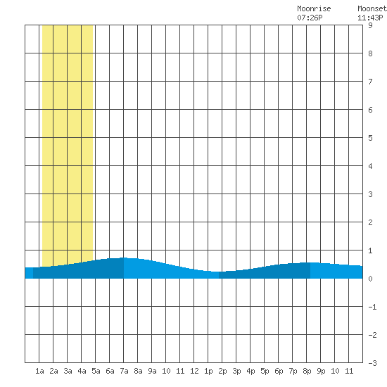 Red Dog Mine tide chart for Wednesday, July 26, 2023