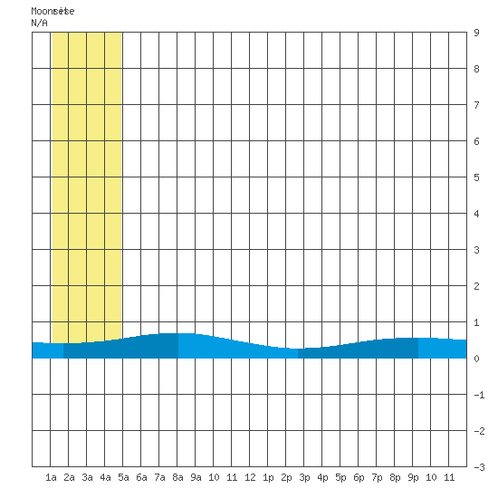 Red Dog Mine tide chart for Thursday, July 27, 2023