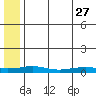 Red Dog Mine tide chart for Thursday, July 27, 2023