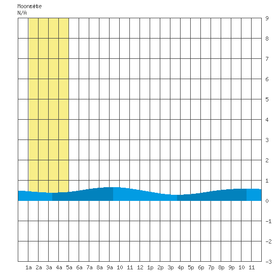 Red Dog Mine tide chart for Friday, July 28, 2023