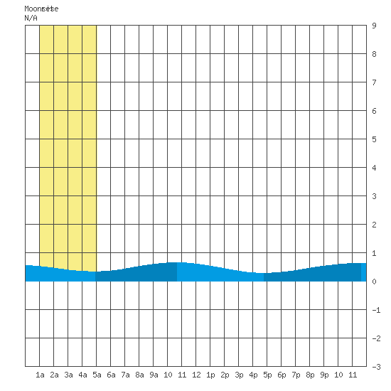 Red Dog Mine tide chart for Saturday, July 29, 2023