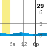 Red Dog Mine tide chart for Saturday, July 29, 2023