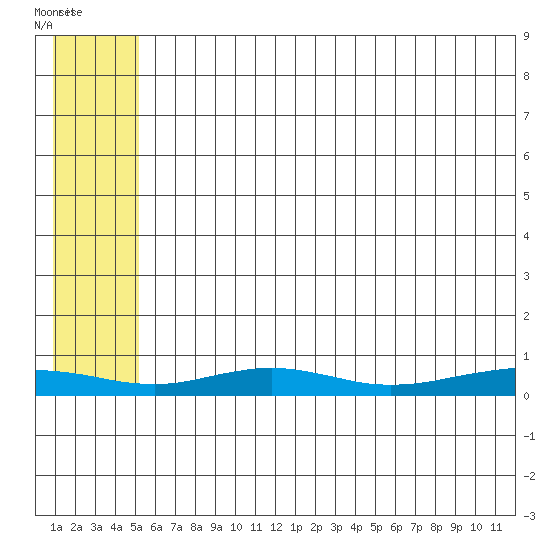 Red Dog Mine tide chart for Sunday, July 30, 2023