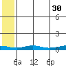 Red Dog Mine tide chart for Sunday, July 30, 2023
