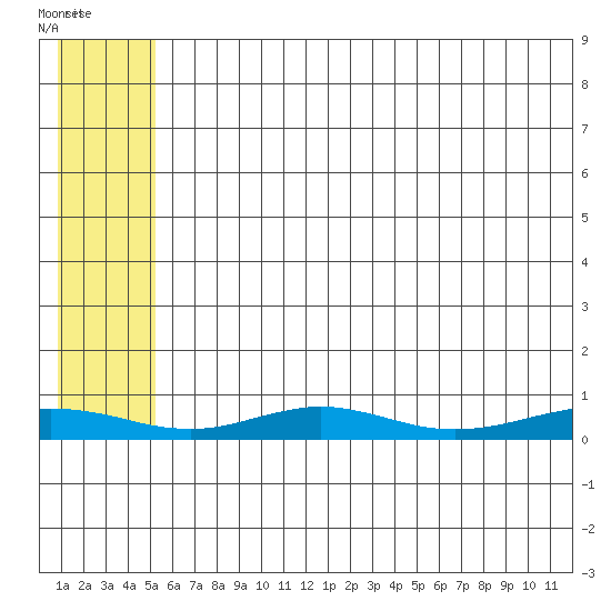 Red Dog Mine tide chart for Monday, July 31, 2023