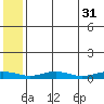 Red Dog Mine tide chart for Monday, July 31, 2023