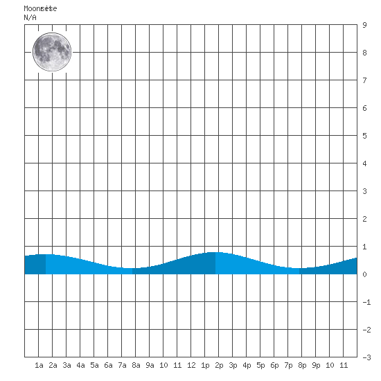 Red Dog Mine tide chart for Monday, July 3, 2023