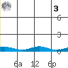 Red Dog Mine tide chart for Monday, July 3, 2023