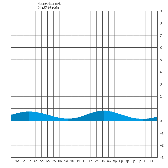 Red Dog Mine tide chart for Wednesday, July 5, 2023