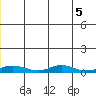 Red Dog Mine tide chart for Wednesday, July 5, 2023