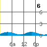Red Dog Mine tide chart for Thursday, July 6, 2023